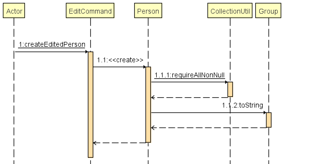 Interactions Inside the Model Component for the `Edit` Command